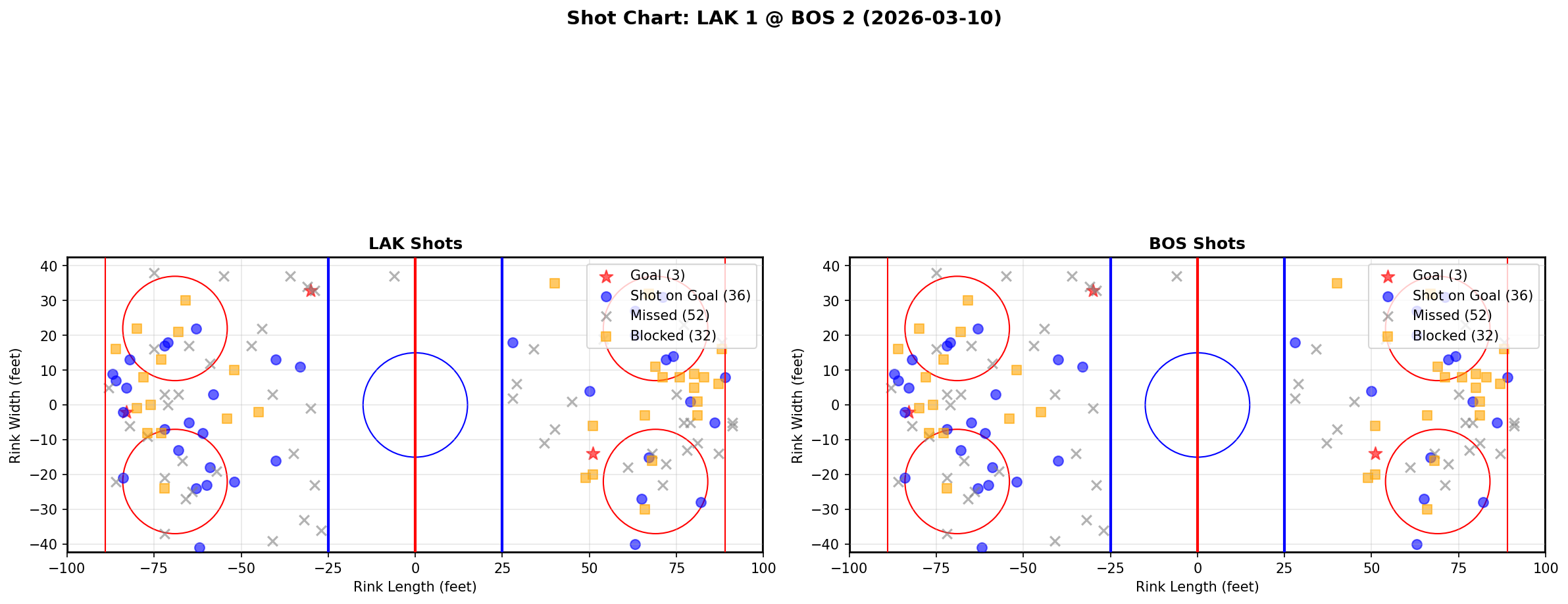 Shot chart for Los Angeles Kings at Boston Bruins