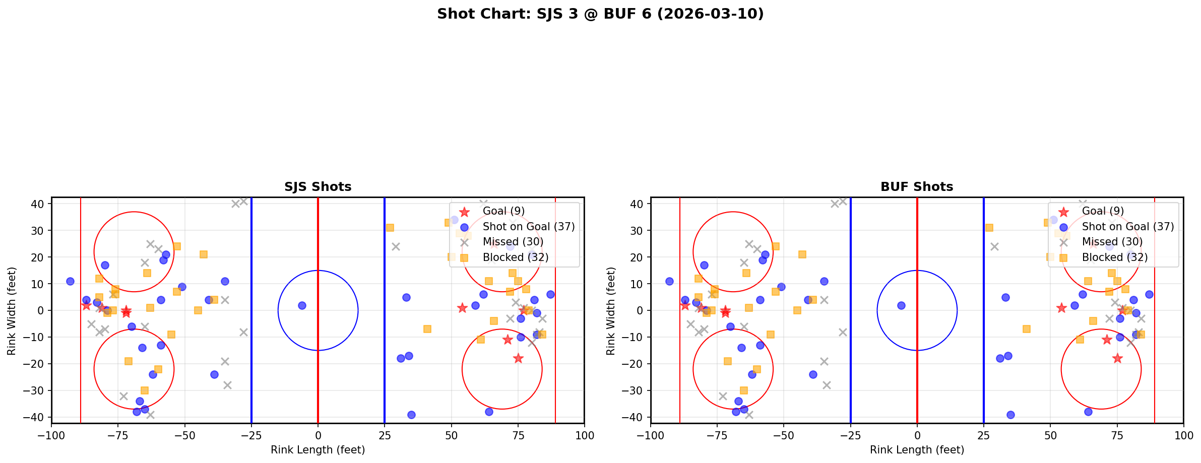 Shot chart for San Jose Sharks at Buffalo Sabres