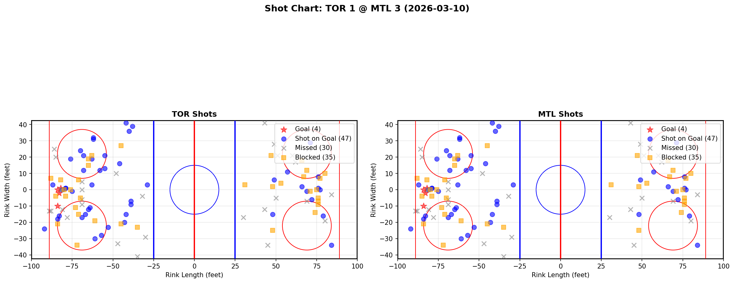 Shot chart for Toronto Maple Leafs at Montreal Canadiens