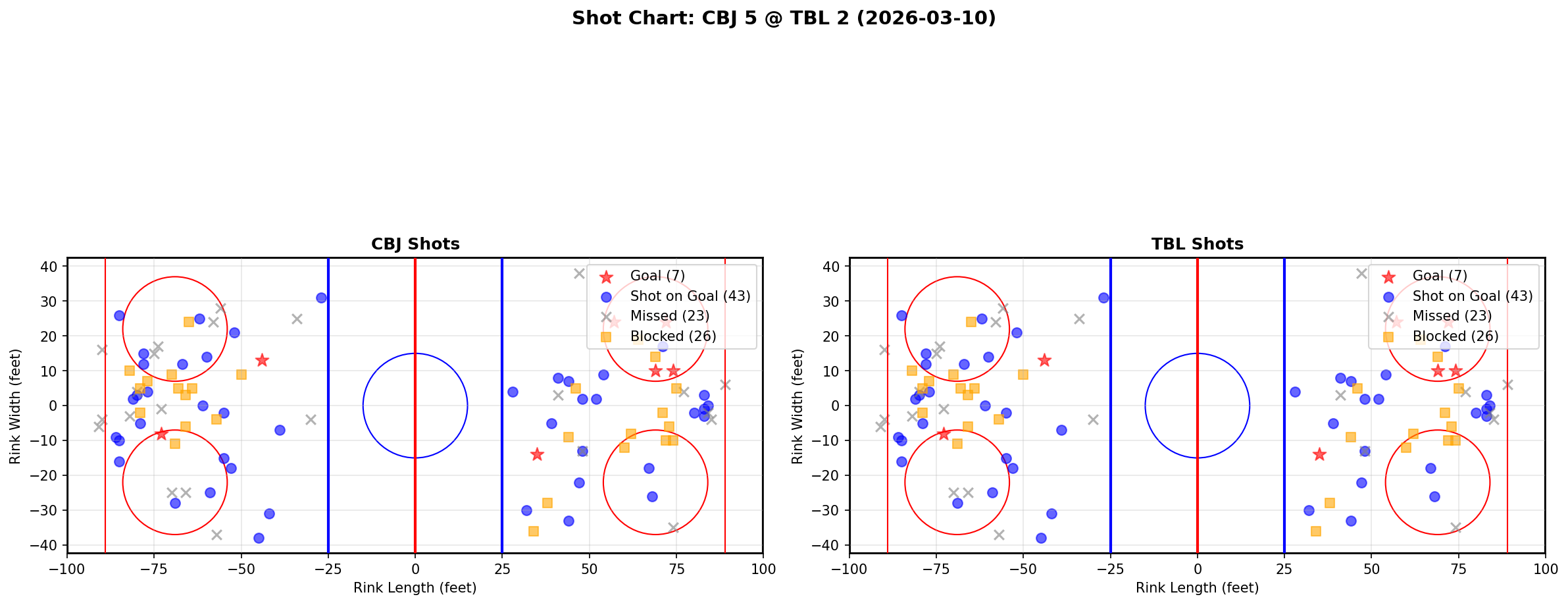 Shot chart for Columbus Blue Jackets at Tampa Bay Lightning