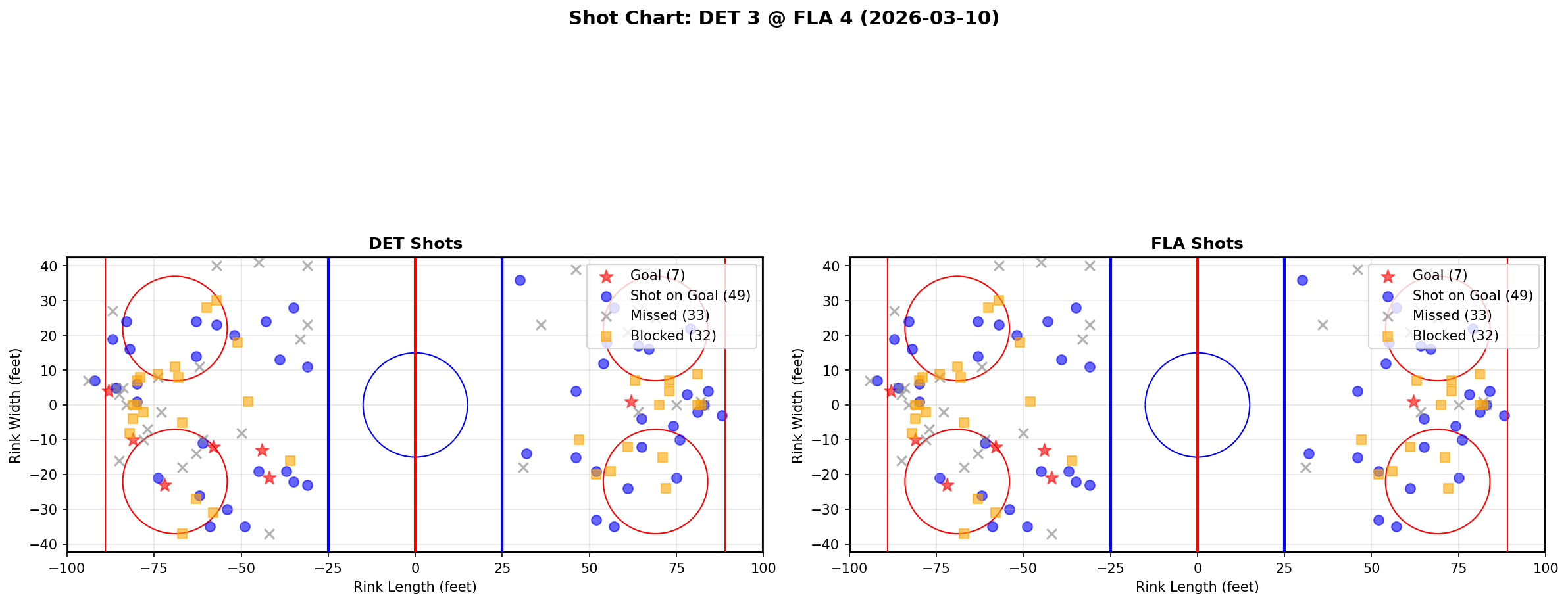 Shot chart for Detroit Red Wings at Florida Panthers