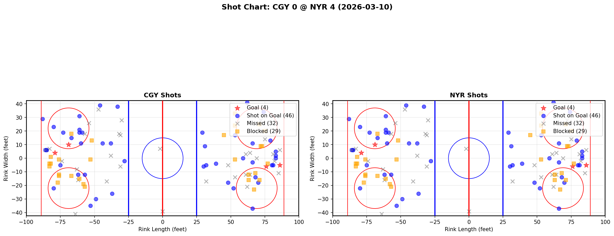 Shot chart for Calgary Flames at New York Rangers
