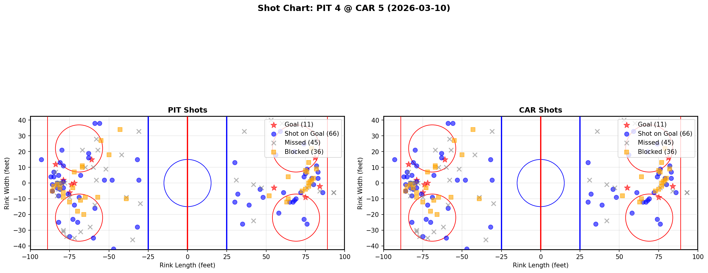 Shot chart for Pittsburgh Penguins at Carolina Hurricanes