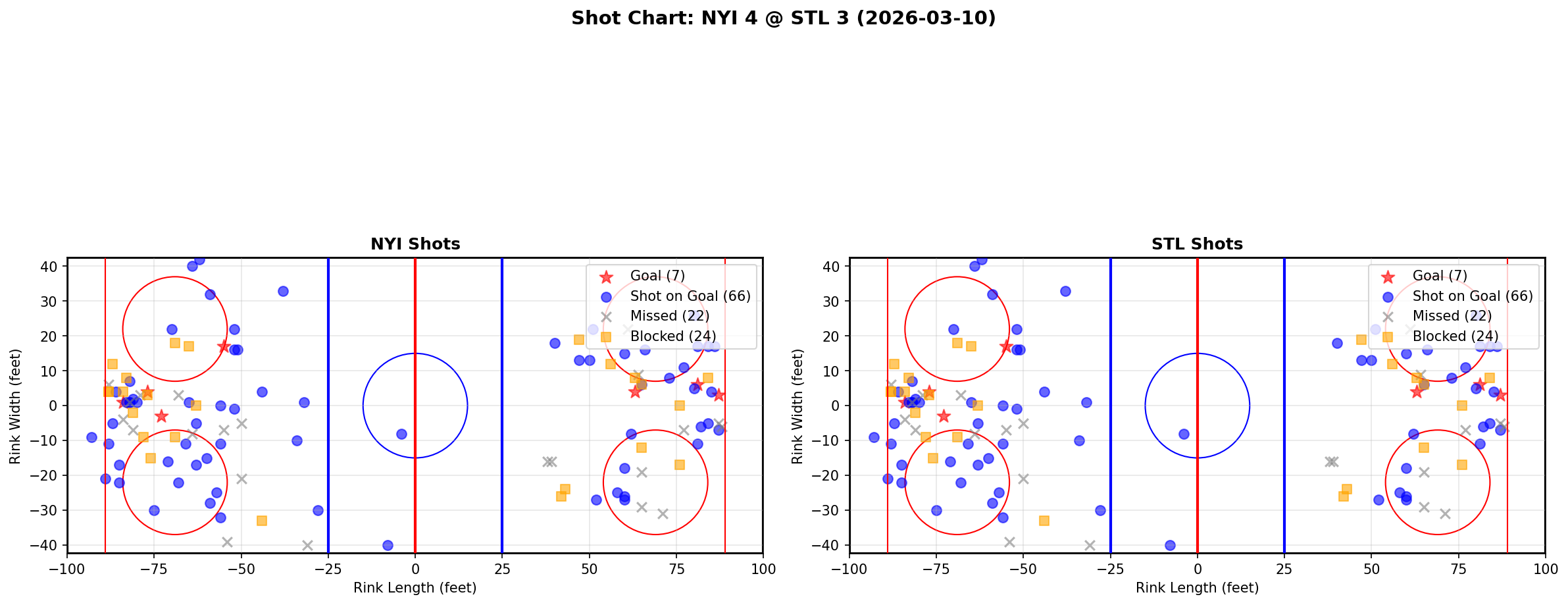 Shot chart for New York Islanders at St. Louis Blues