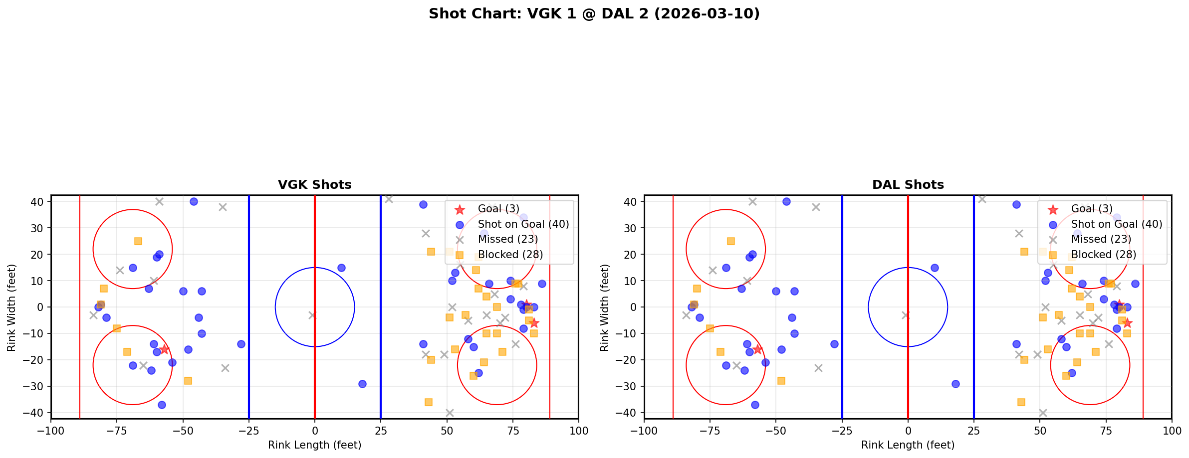 Shot chart for Vegas Golden Knights at Dallas Stars