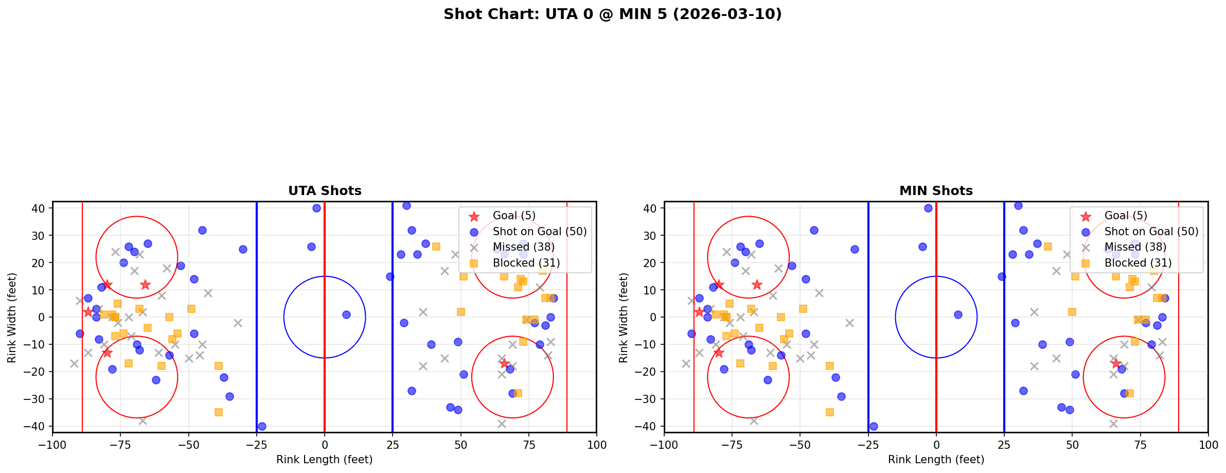 Shot chart for Utah Hockey Club at Minnesota Wild