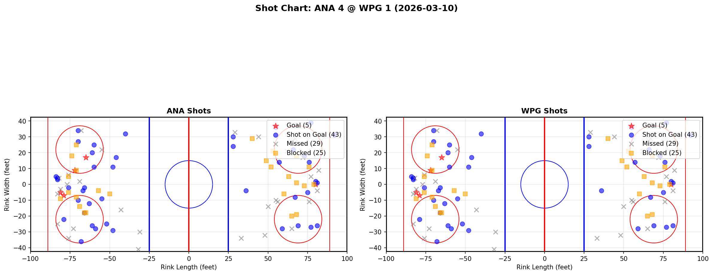 Shot chart for Anaheim Ducks at Winnipeg Jets