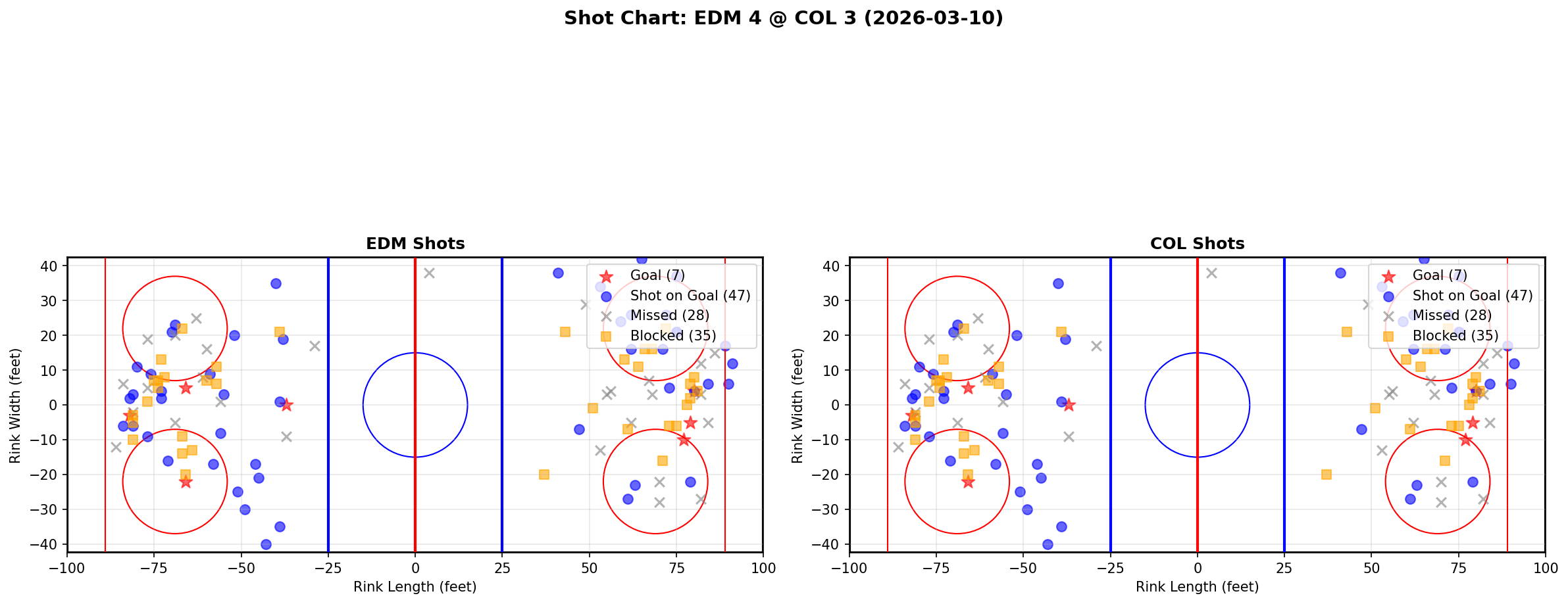 Shot chart for Edmonton Oilers at Colorado Avalanche