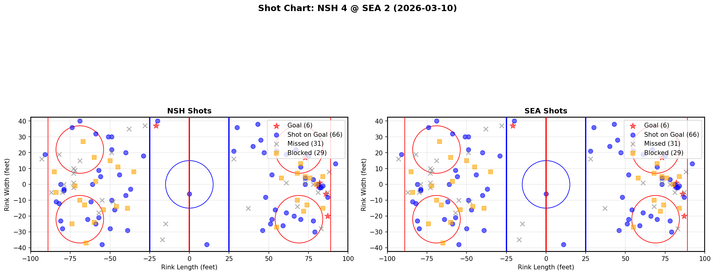 Shot chart for Nashville Predators at Seattle Kraken