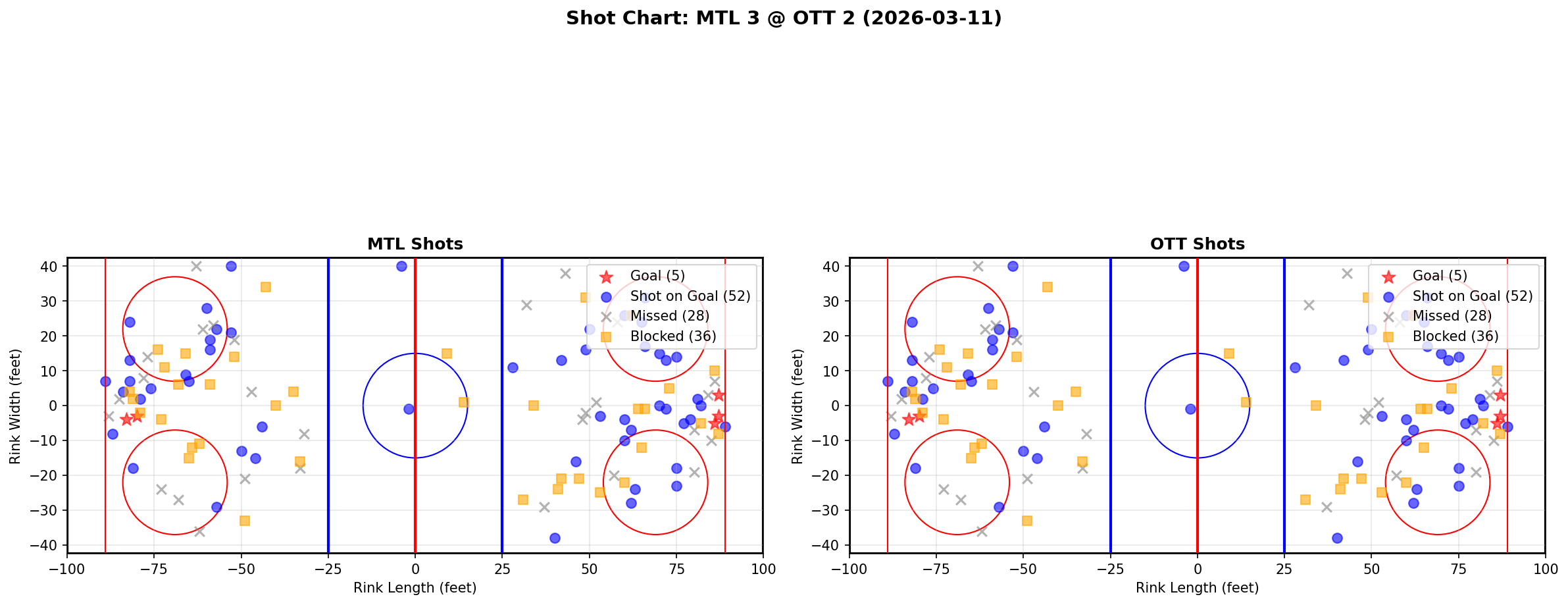 Shot chart for Montreal Canadiens at Ottawa Senators