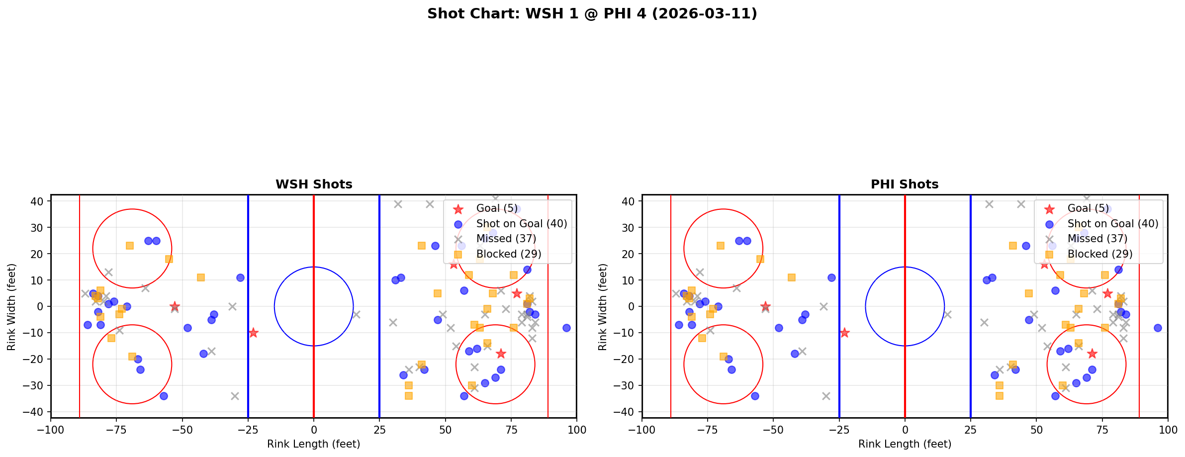 Shot chart for Washington Capitals at Philadelphia Flyers