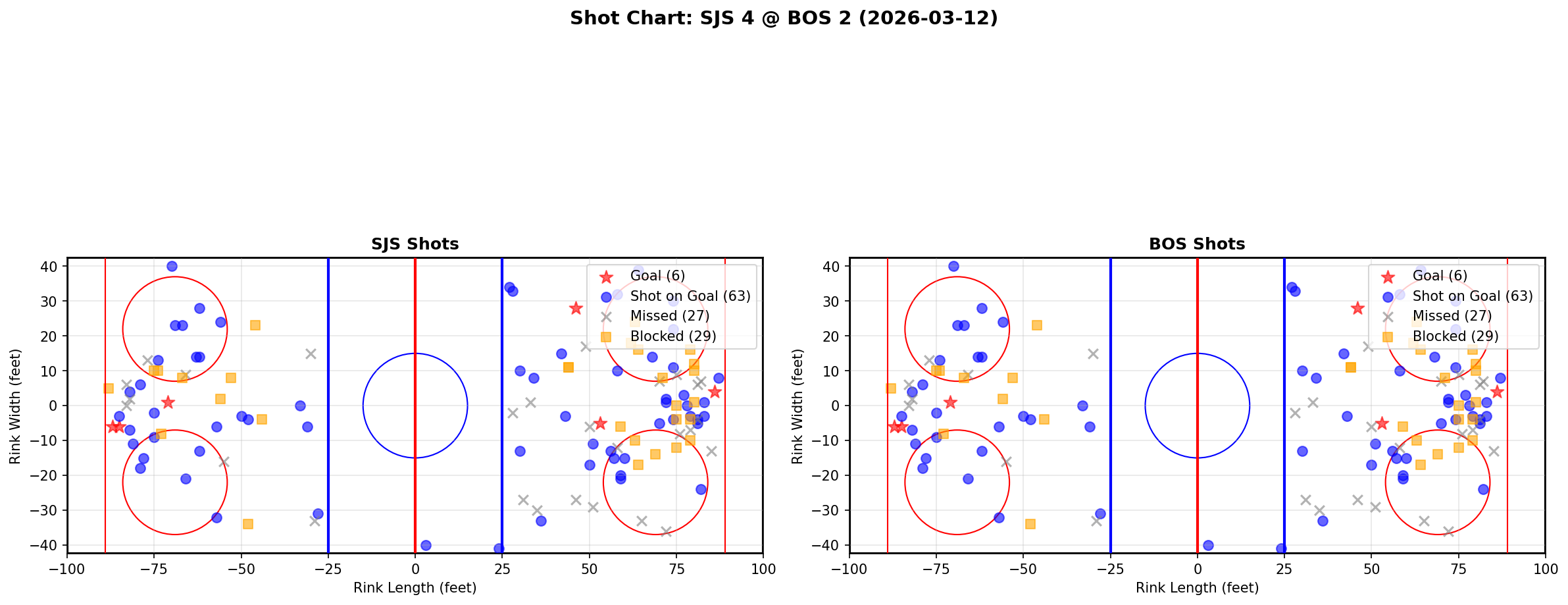 Shot chart for San Jose Sharks at Boston Bruins