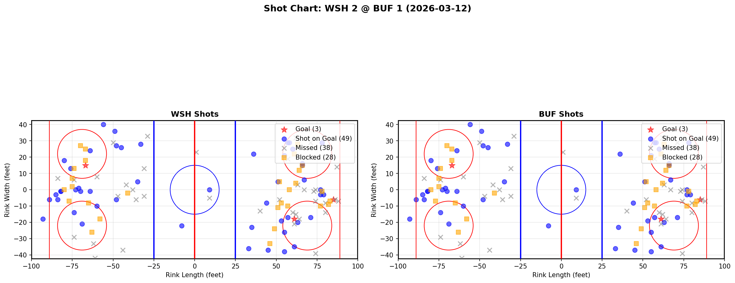 Shot chart for Washington Capitals at Buffalo Sabres
