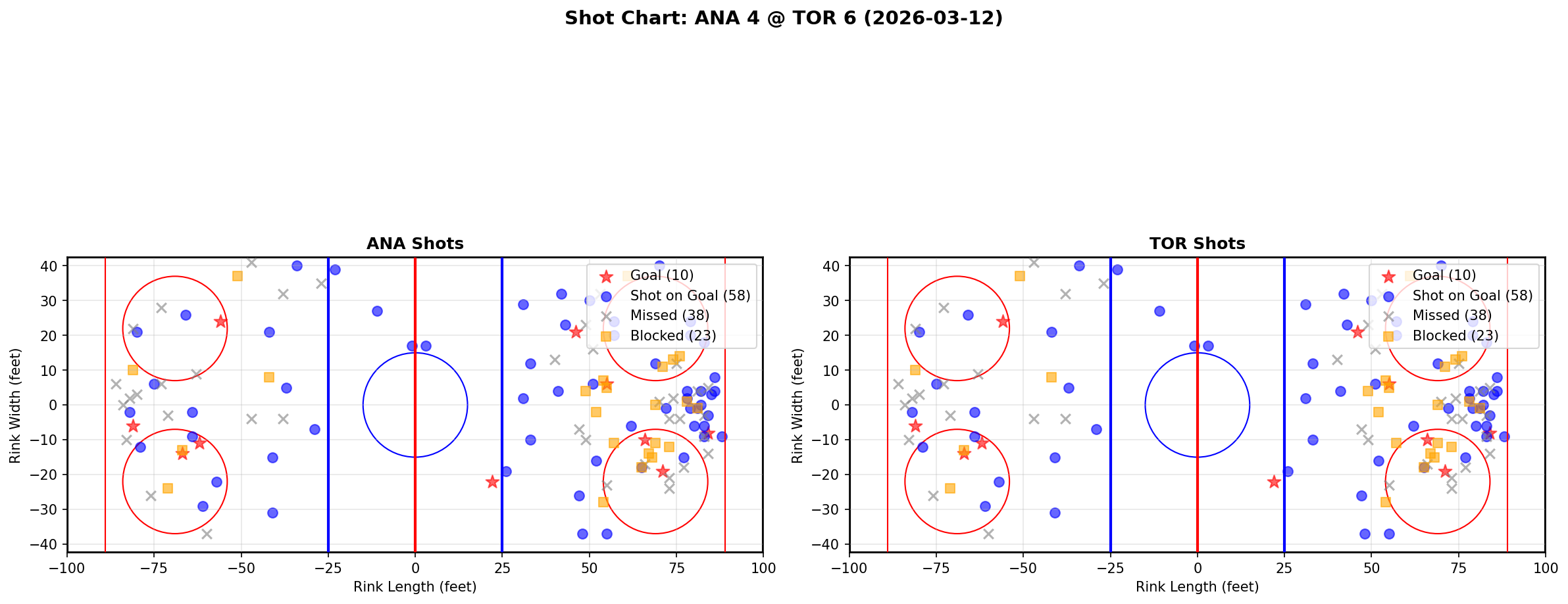 Shot chart for Anaheim Ducks at Toronto Maple Leafs