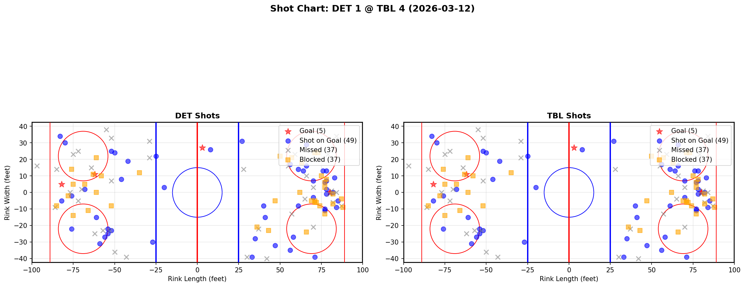 Shot chart for Detroit Red Wings at Tampa Bay Lightning