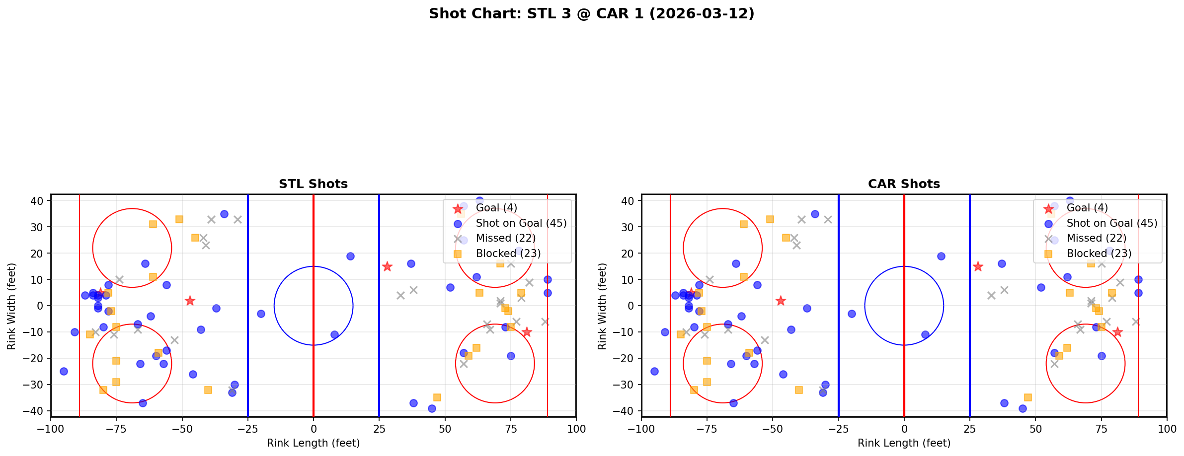 Shot chart for St. Louis Blues at Carolina Hurricanes