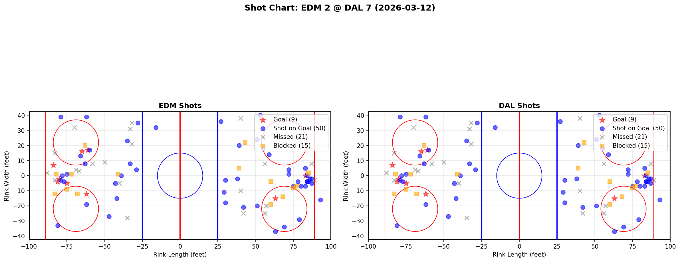 Shot chart for Edmonton Oilers at Dallas Stars