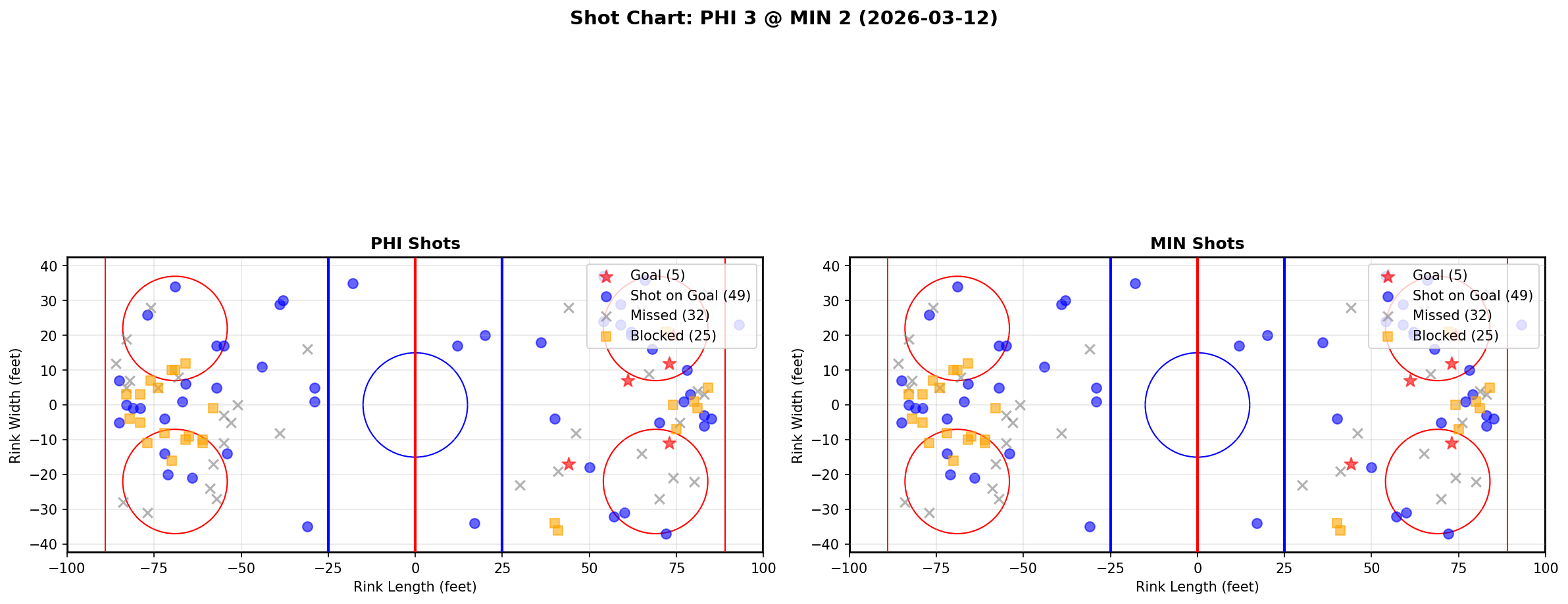Shot chart for Philadelphia Flyers at Minnesota Wild
