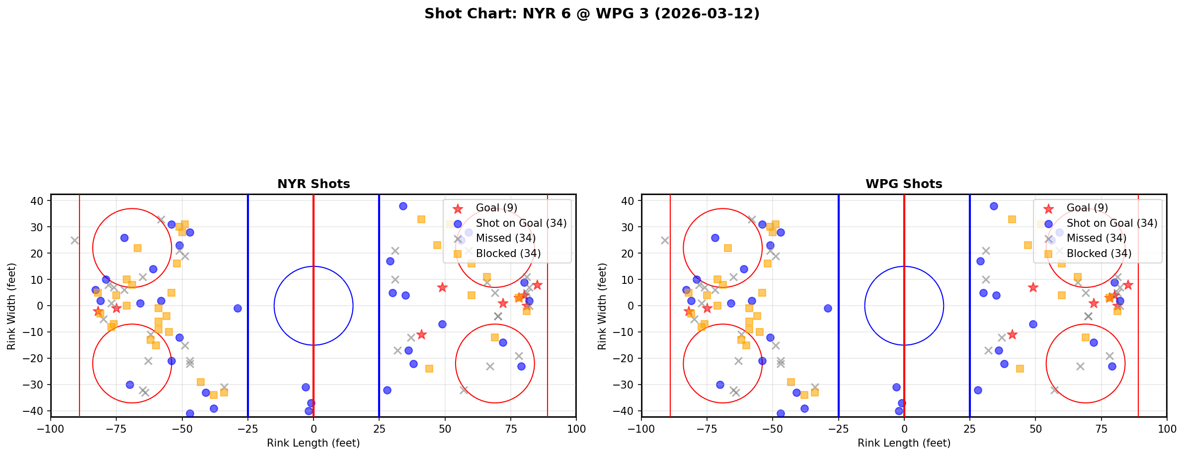 Shot chart for New York Rangers at Winnipeg Jets