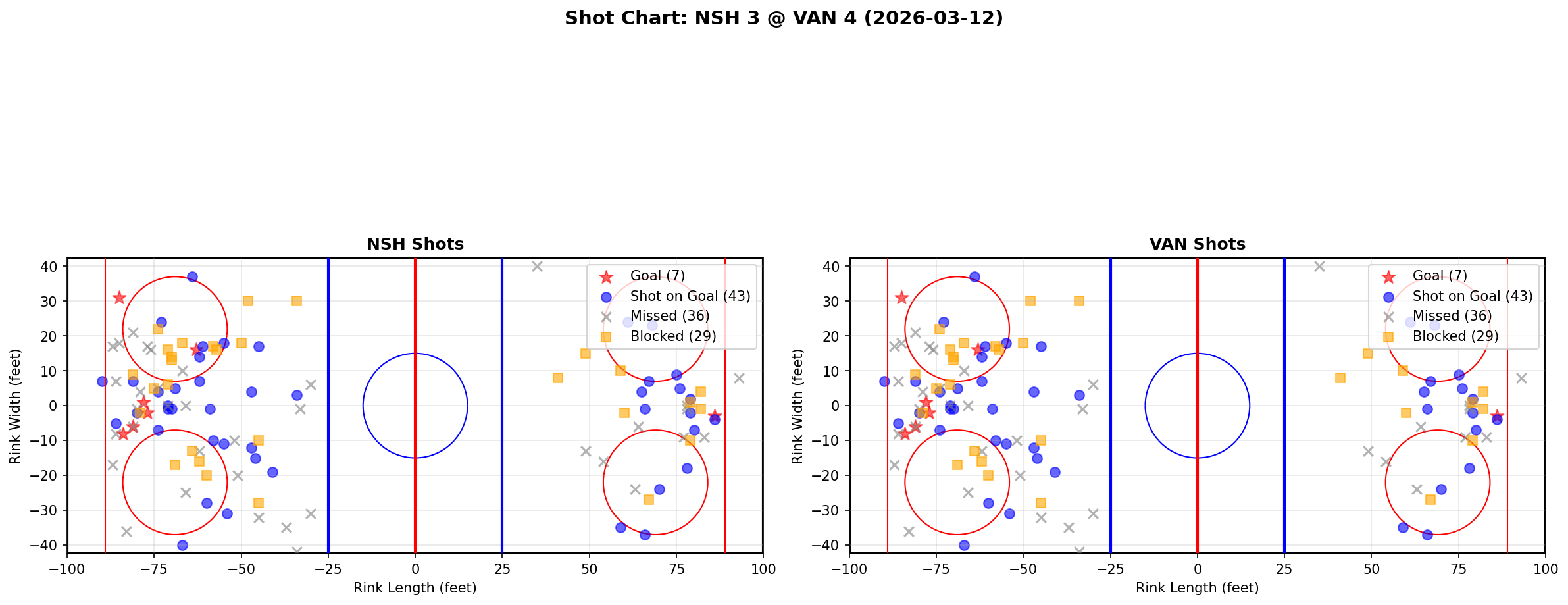 Shot chart for Nashville Predators at Vancouver Canucks