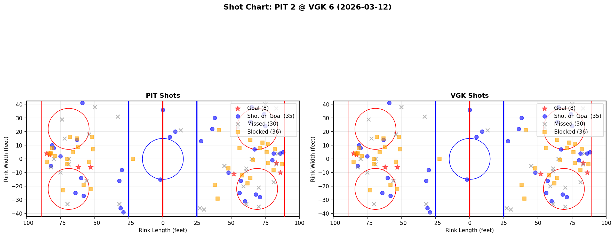 Shot chart for Pittsburgh Penguins at Vegas Golden Knights