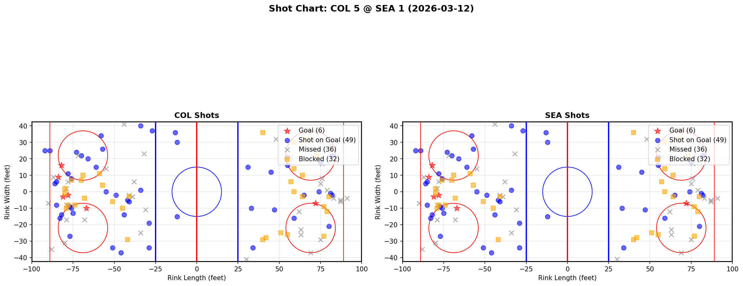 Shot chart for Colorado Avalanche at Seattle Kraken