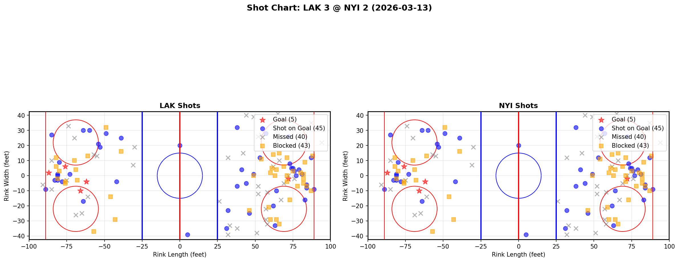 Shot chart for Los Angeles Kings at New York Islanders