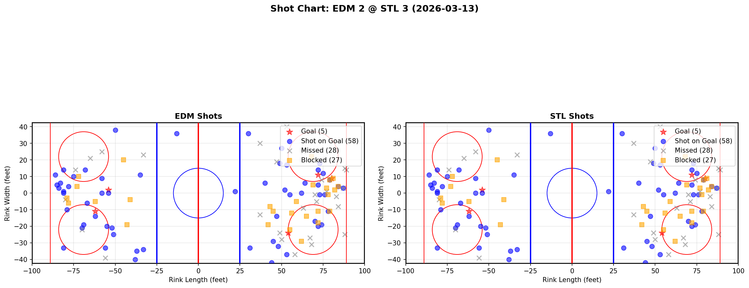 Shot chart for Edmonton Oilers at St. Louis Blues