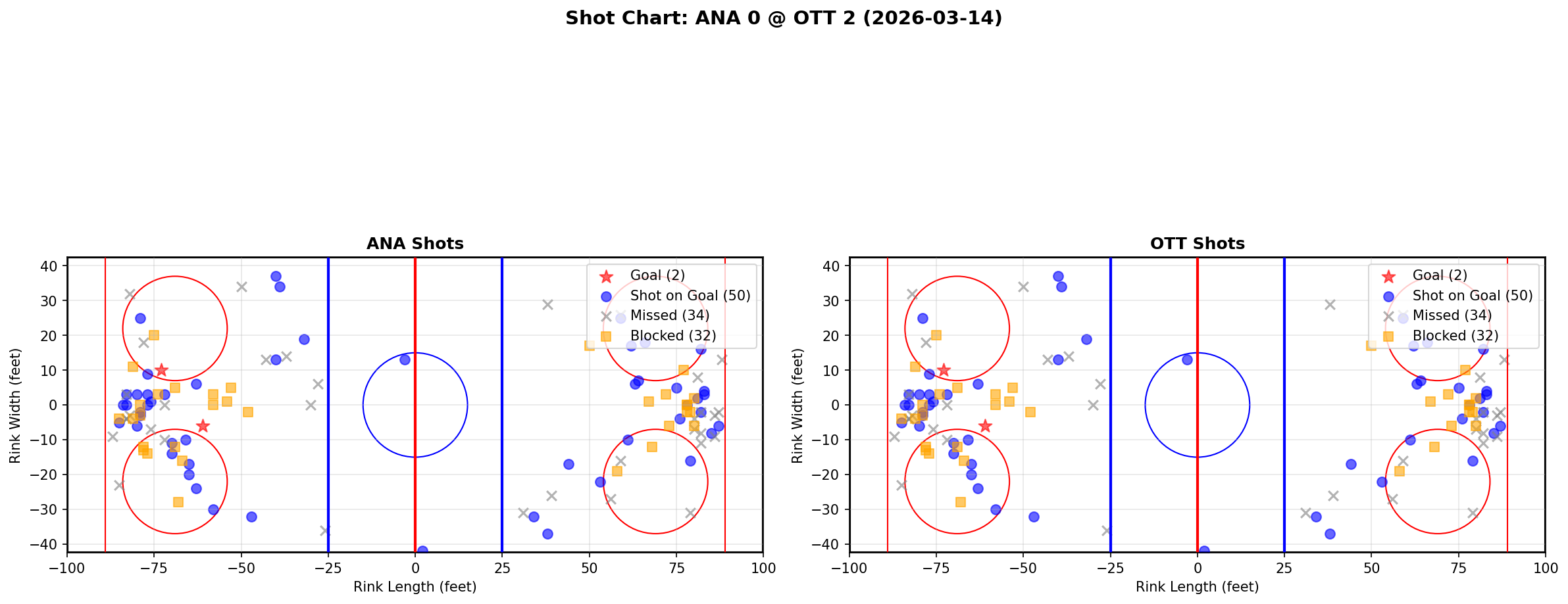 Shot chart for Anaheim Ducks at Ottawa Senators