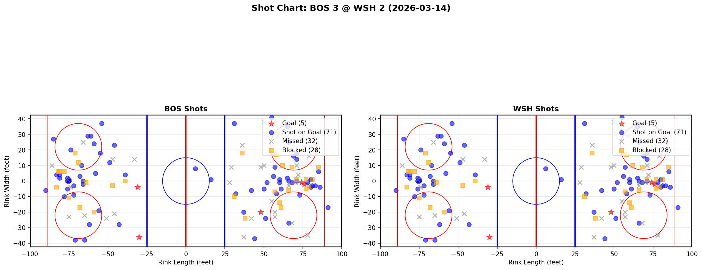 Shot chart for Boston Bruins at Washington Capitals