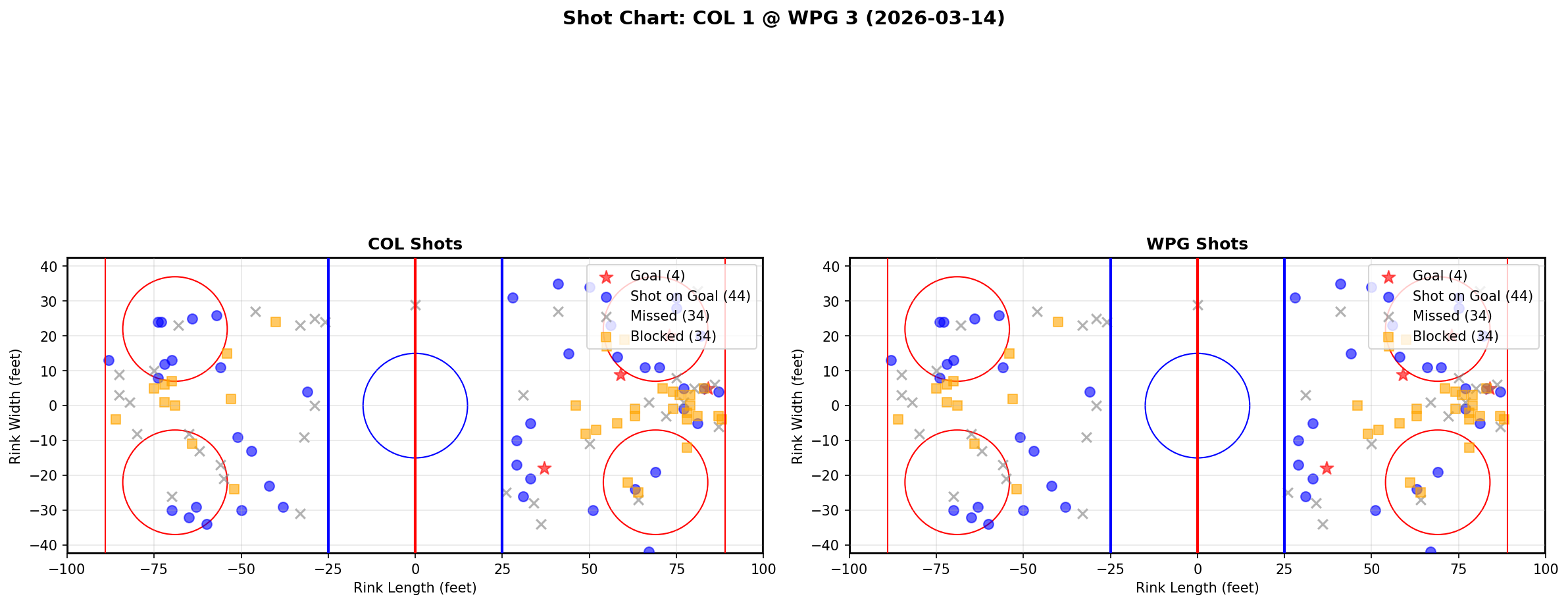 Shot chart for Colorado Avalanche at Winnipeg Jets