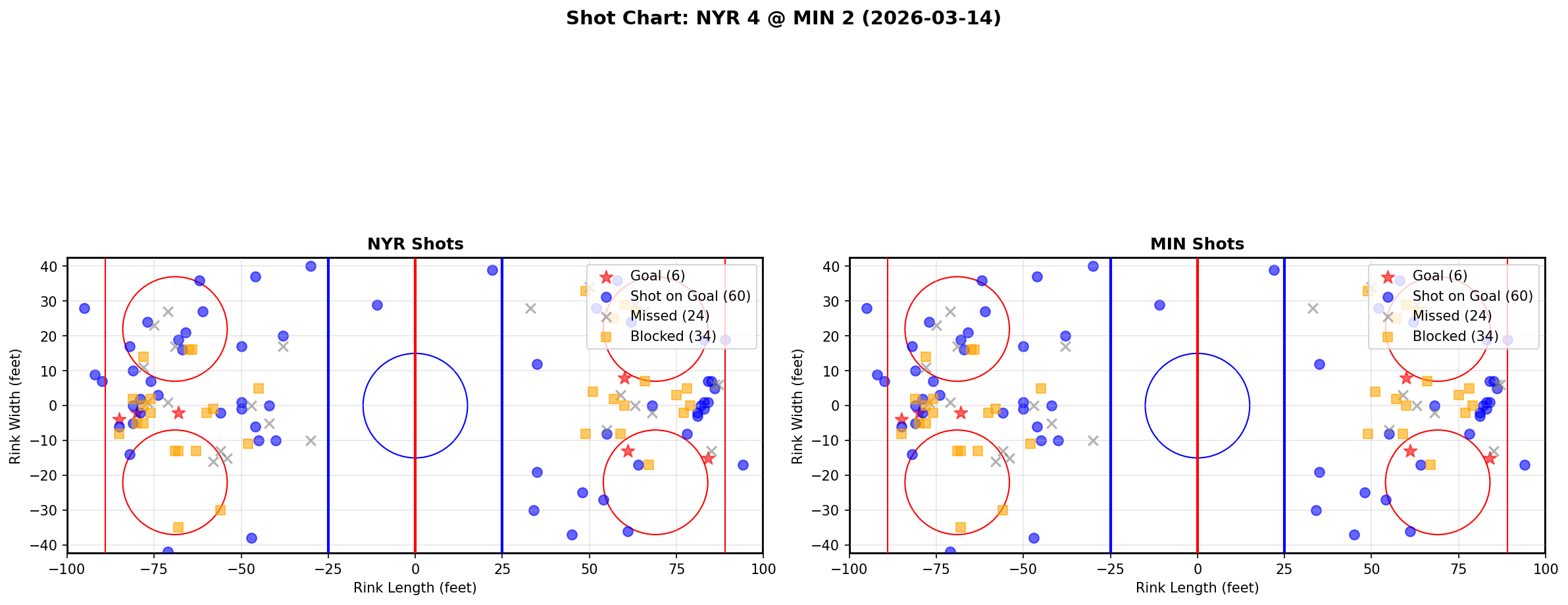 Shot chart for New York Rangers at Minnesota Wild