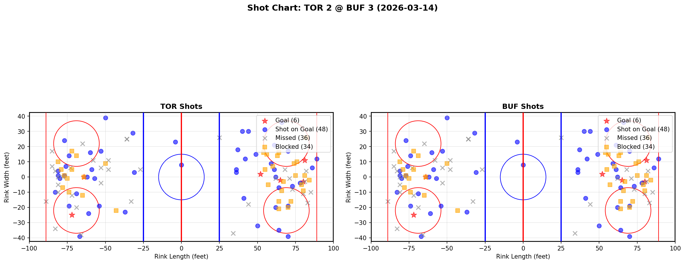 Shot chart for Toronto Maple Leafs at Buffalo Sabres