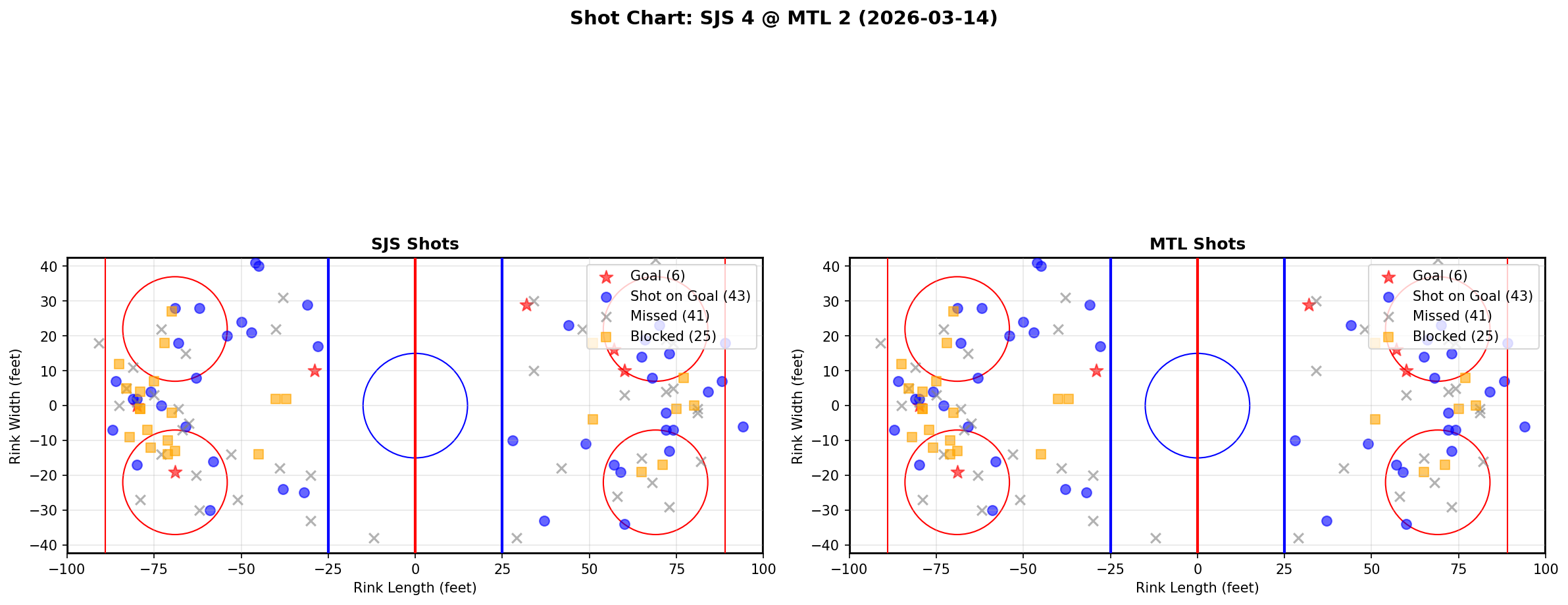 Shot chart for San Jose Sharks at Montreal Canadiens
