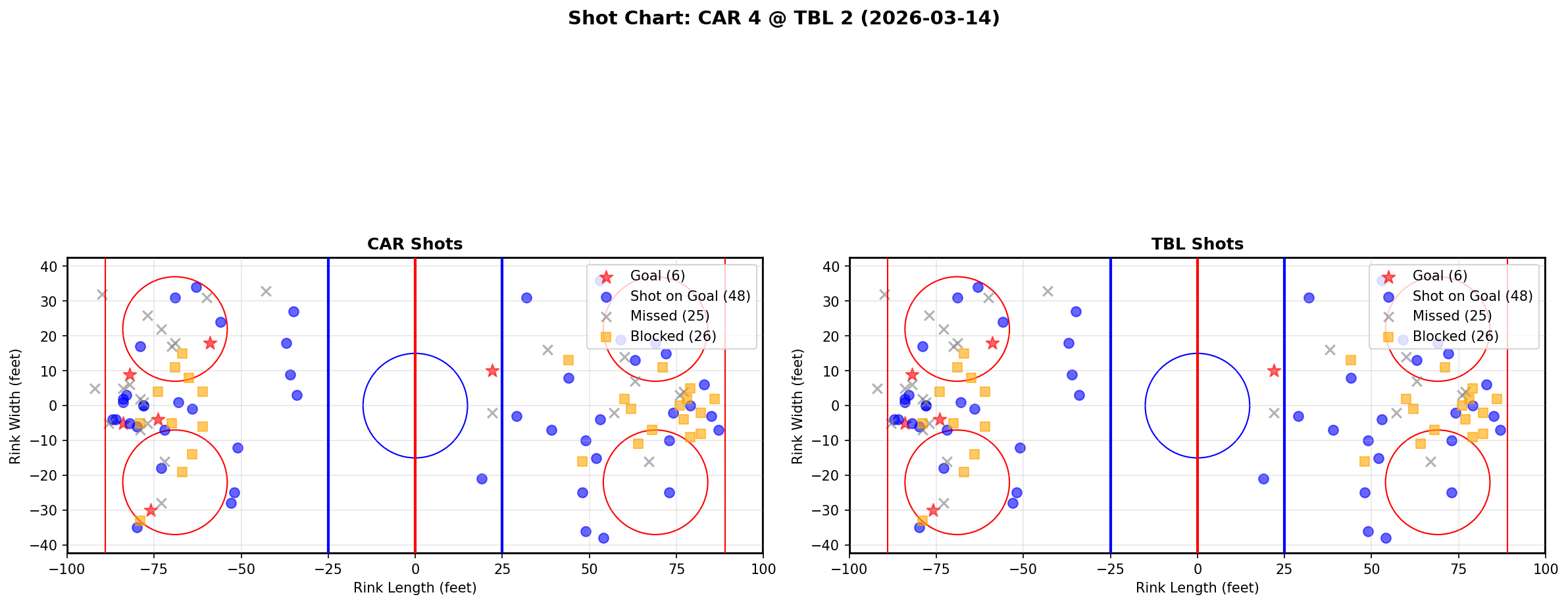 Shot chart for Carolina Hurricanes at Tampa Bay Lightning