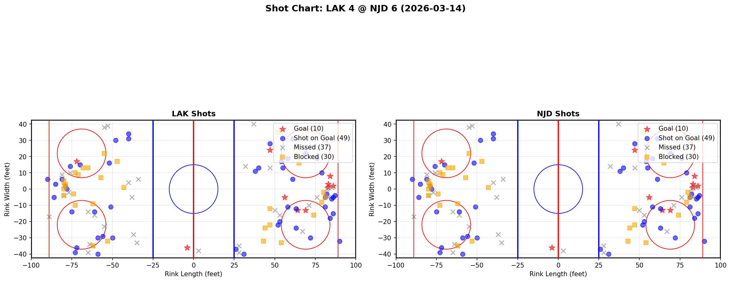 Shot chart for Los Angeles Kings at New Jersey Devils