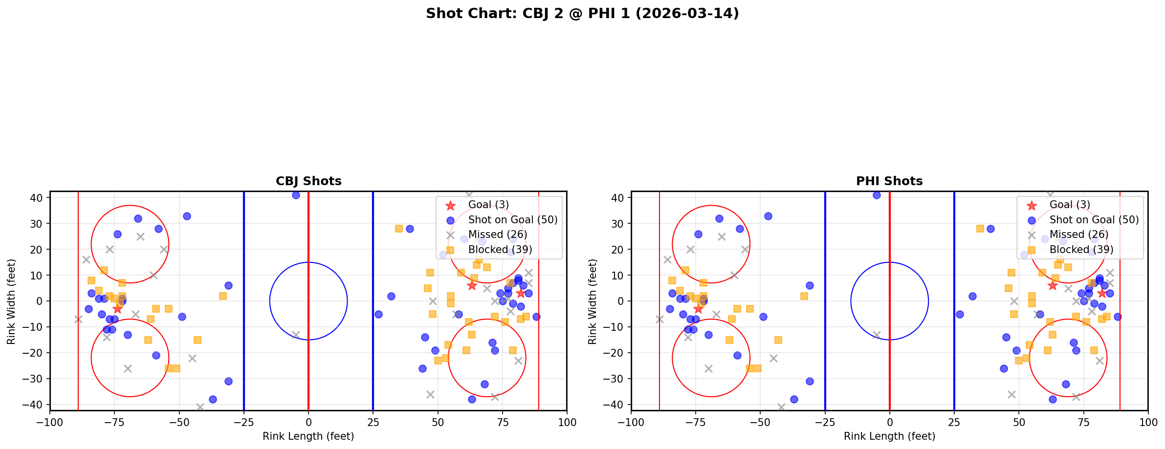 Shot chart for Columbus Blue Jackets at Philadelphia Flyers