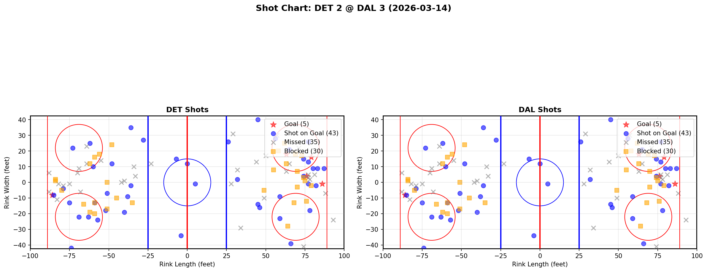 Shot chart for Detroit Red Wings at Dallas Stars