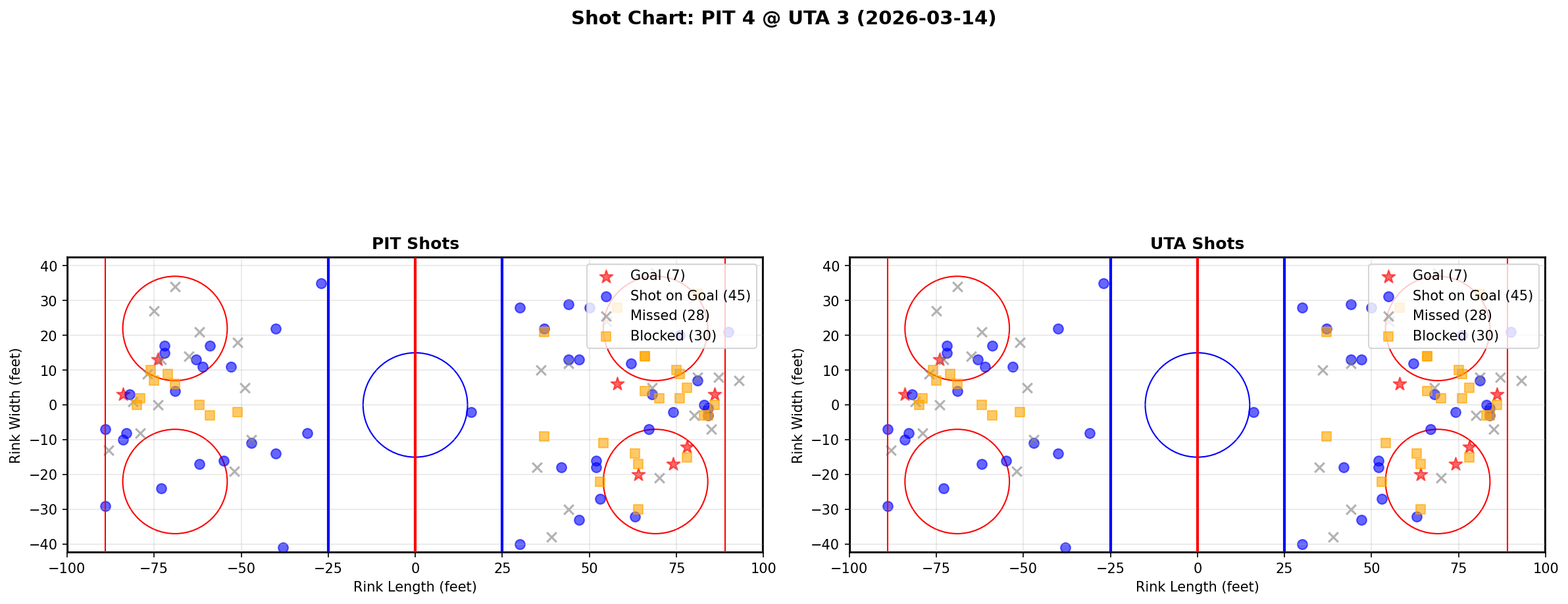 Shot chart for Pittsburgh Penguins at Utah Hockey Club
