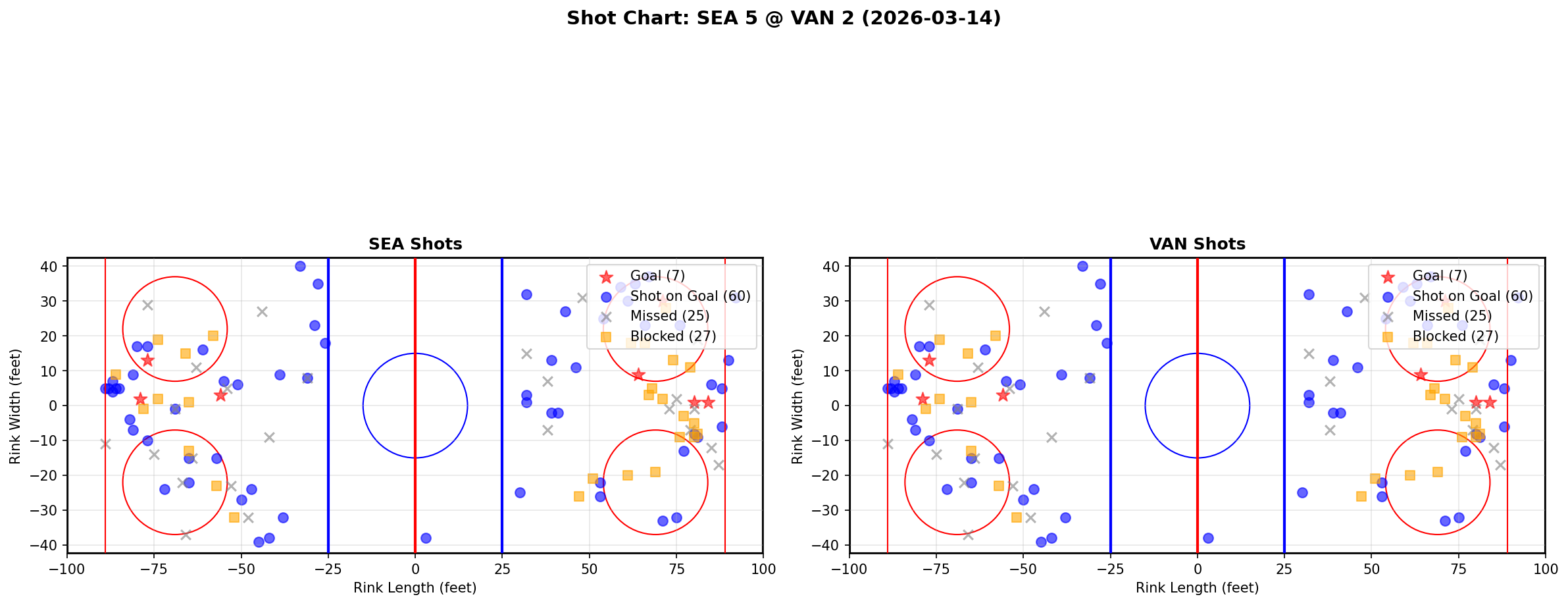 Shot chart for Seattle Kraken at Vancouver Canucks