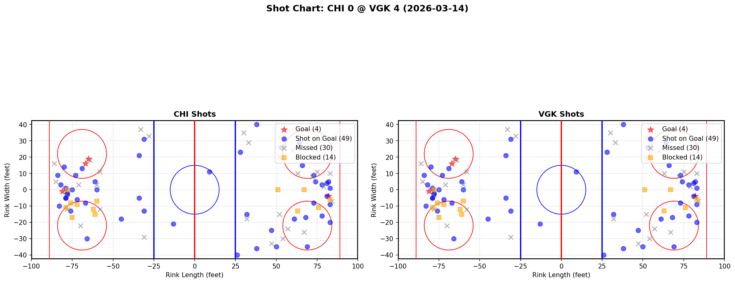 Shot chart for Chicago Blackhawks at Vegas Golden Knights