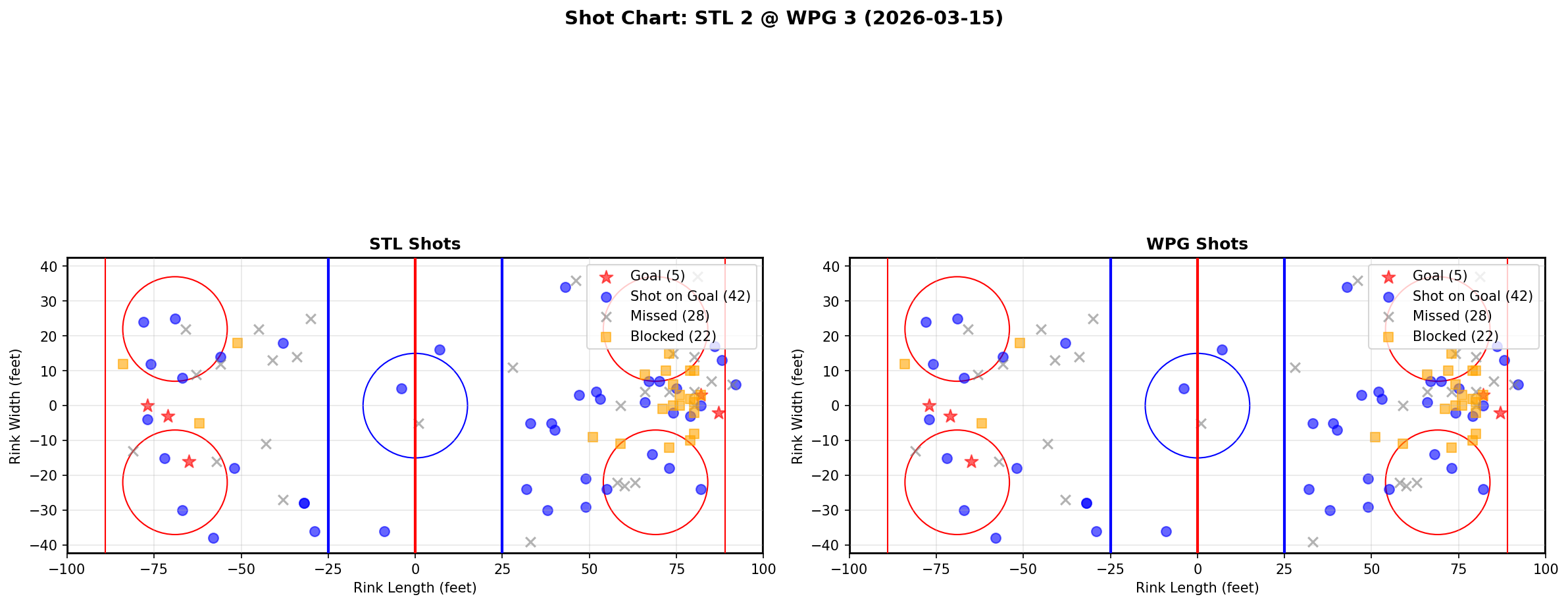 Shot chart for St. Louis Blues at Winnipeg Jets