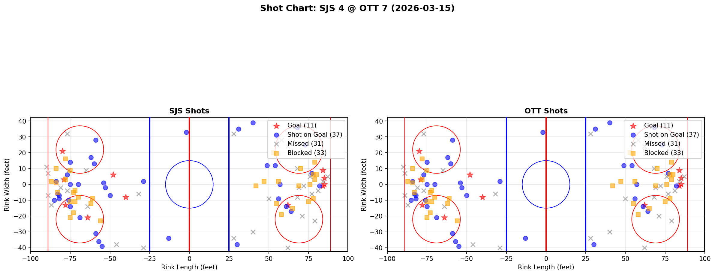 Shot chart for San Jose Sharks at Ottawa Senators