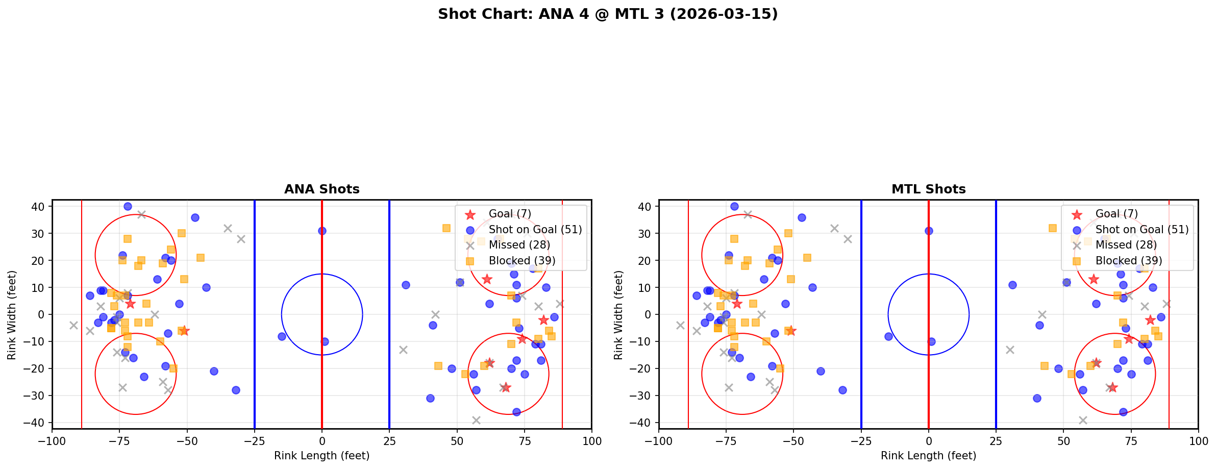 Shot chart for Anaheim Ducks at Montreal Canadiens