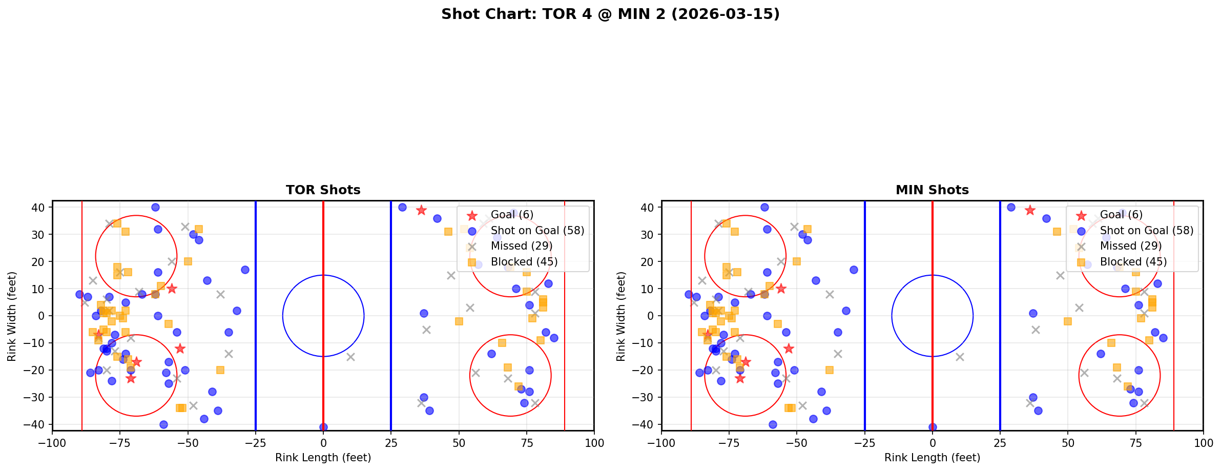 Shot chart for Toronto Maple Leafs at Minnesota Wild