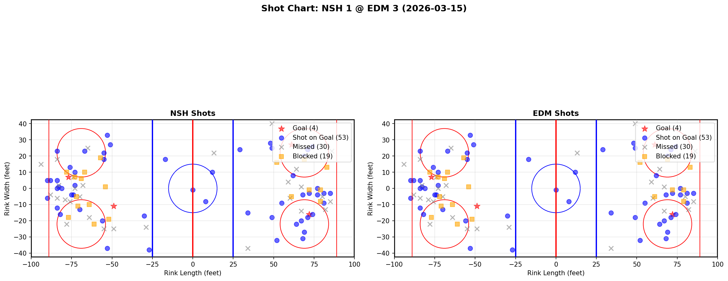 Shot chart for Nashville Predators at Edmonton Oilers