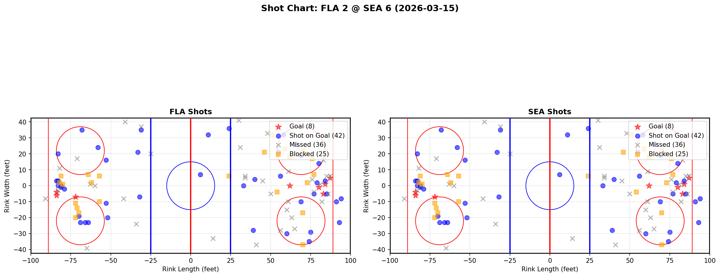 Shot chart for Florida Panthers at Seattle Kraken