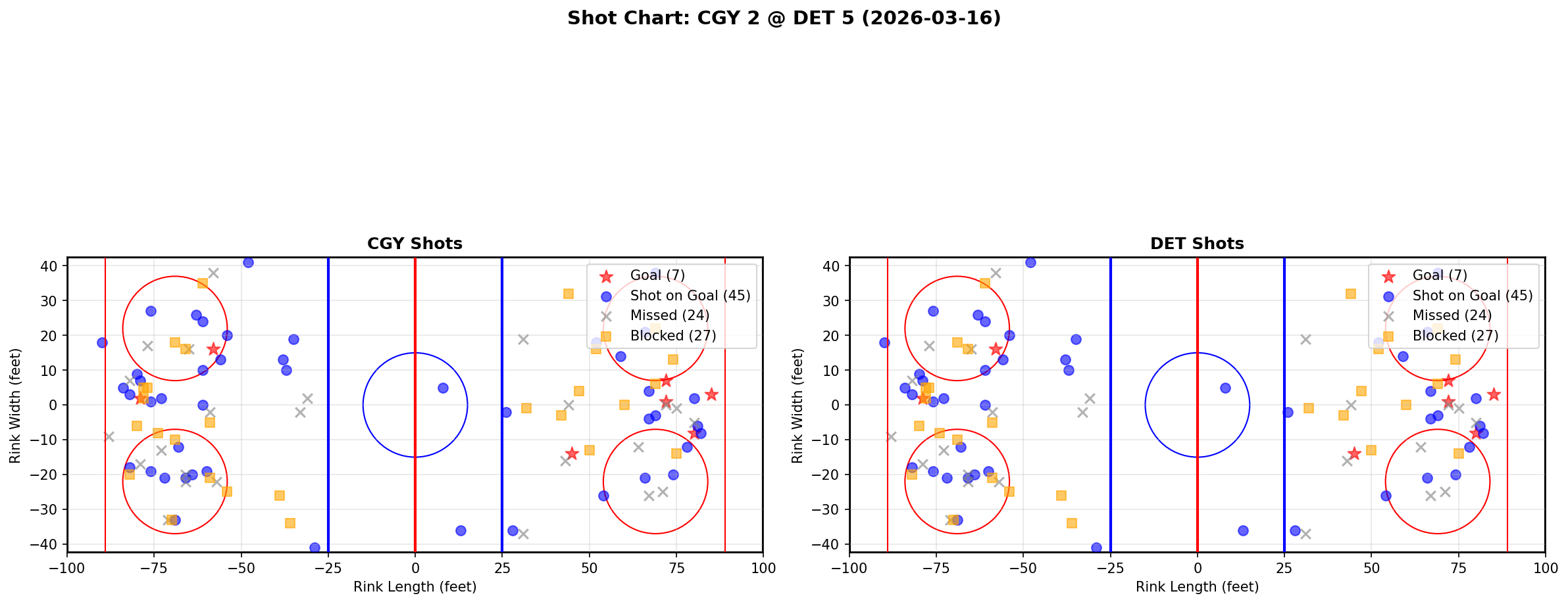Shot chart for Calgary Flames at Detroit Red Wings