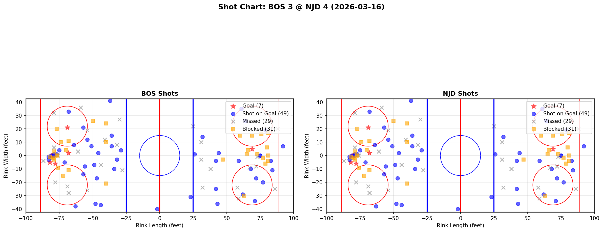 Shot chart for Boston Bruins at New Jersey Devils