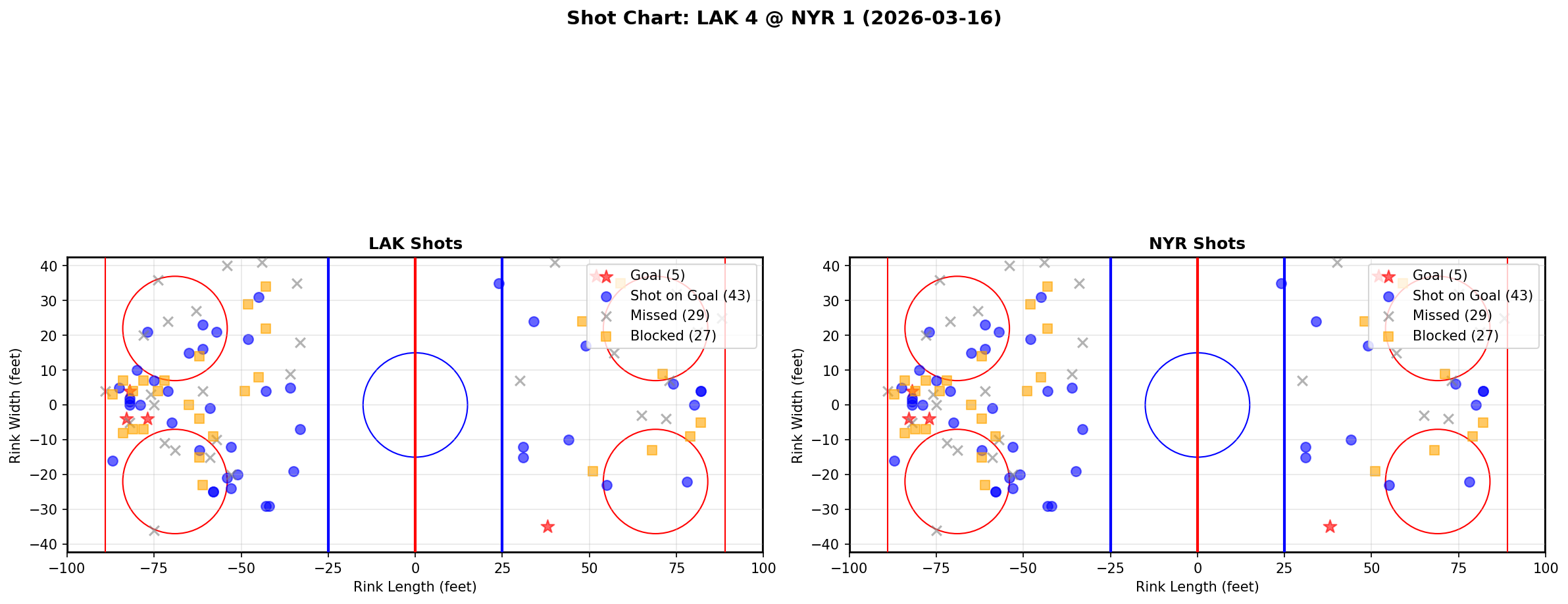 Shot chart for Los Angeles Kings at New York Rangers